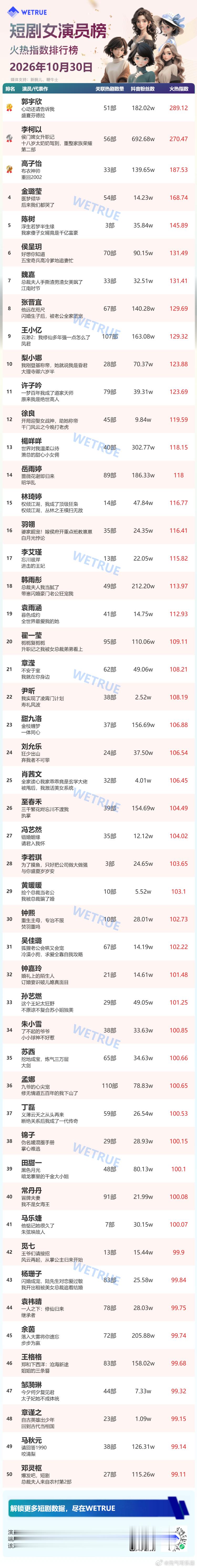 10.30短剧女演员榜🔥郭宇欣登顶，火热指数289.12✨李柯以火热指数270
