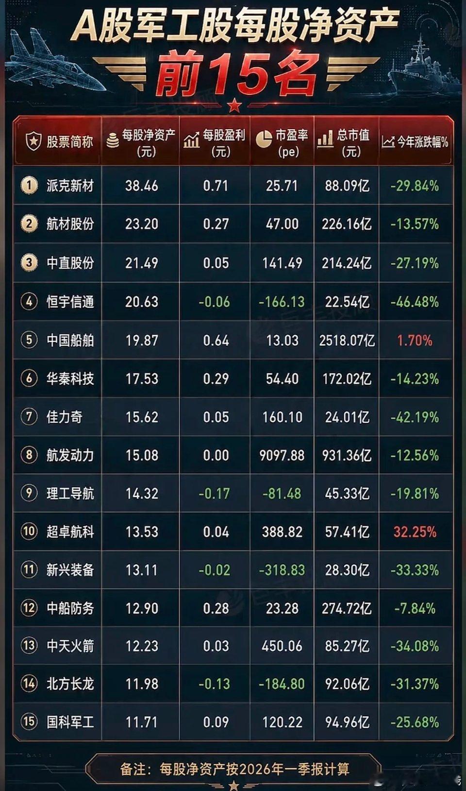 A股军工净资产前15只标的机遇与风险同在：中航沈飞为战机整机龙头，订单充足，业绩