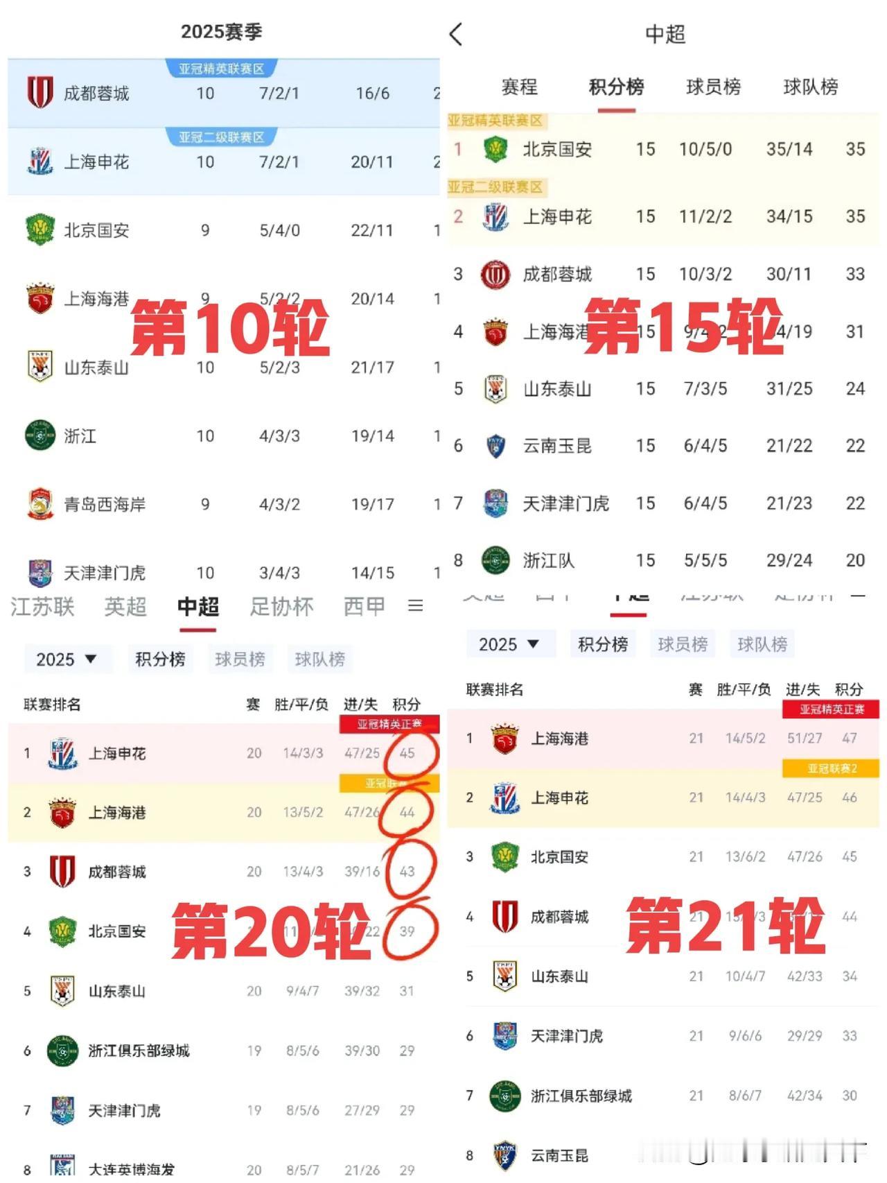 难道今年的中超榜首的位置有“毒”？谁坐上去谁就掉链子，一个个屁股都没坐热就易主了