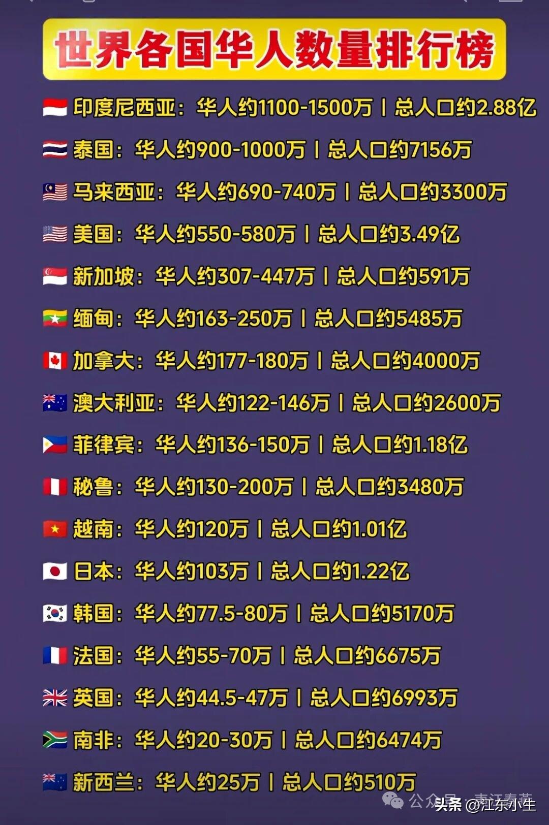 世界各国华人排行榜。