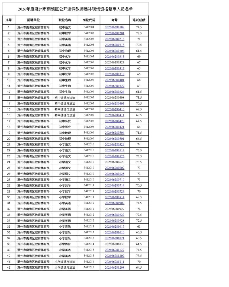 🔔滁州市南谯区2026年公开选调教师递补现场资格复审通知！🙋

作为考过三次