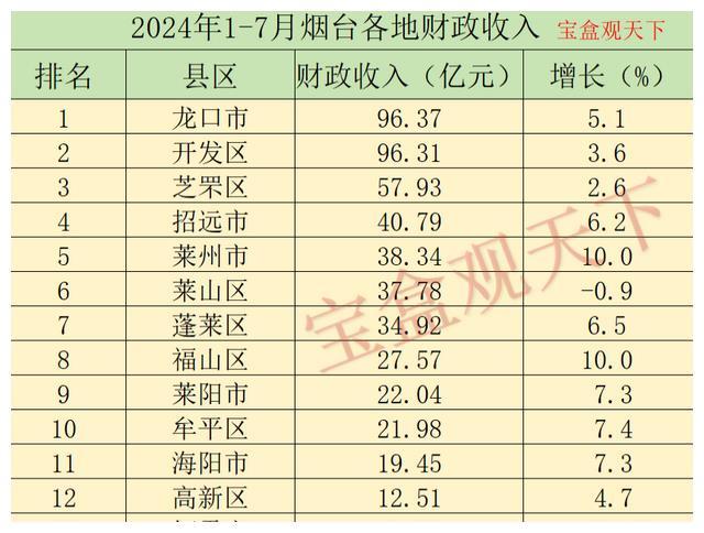 2024年1-7月烟台各地财政收入，龙口总量居首，莱州增长出色

嘿，小伙伴们，