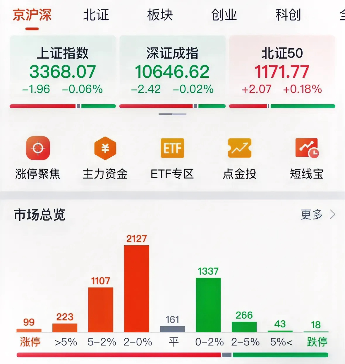 A股今天下午为何震荡回落超3500个股上涨，下周一继续看涨：12月20日A股今天