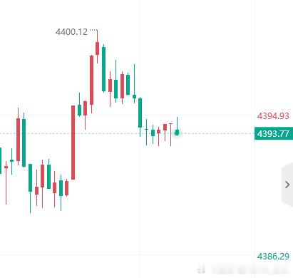 黄金 开多了！现价布局4393多，止损4387，目标4420 金价黄金