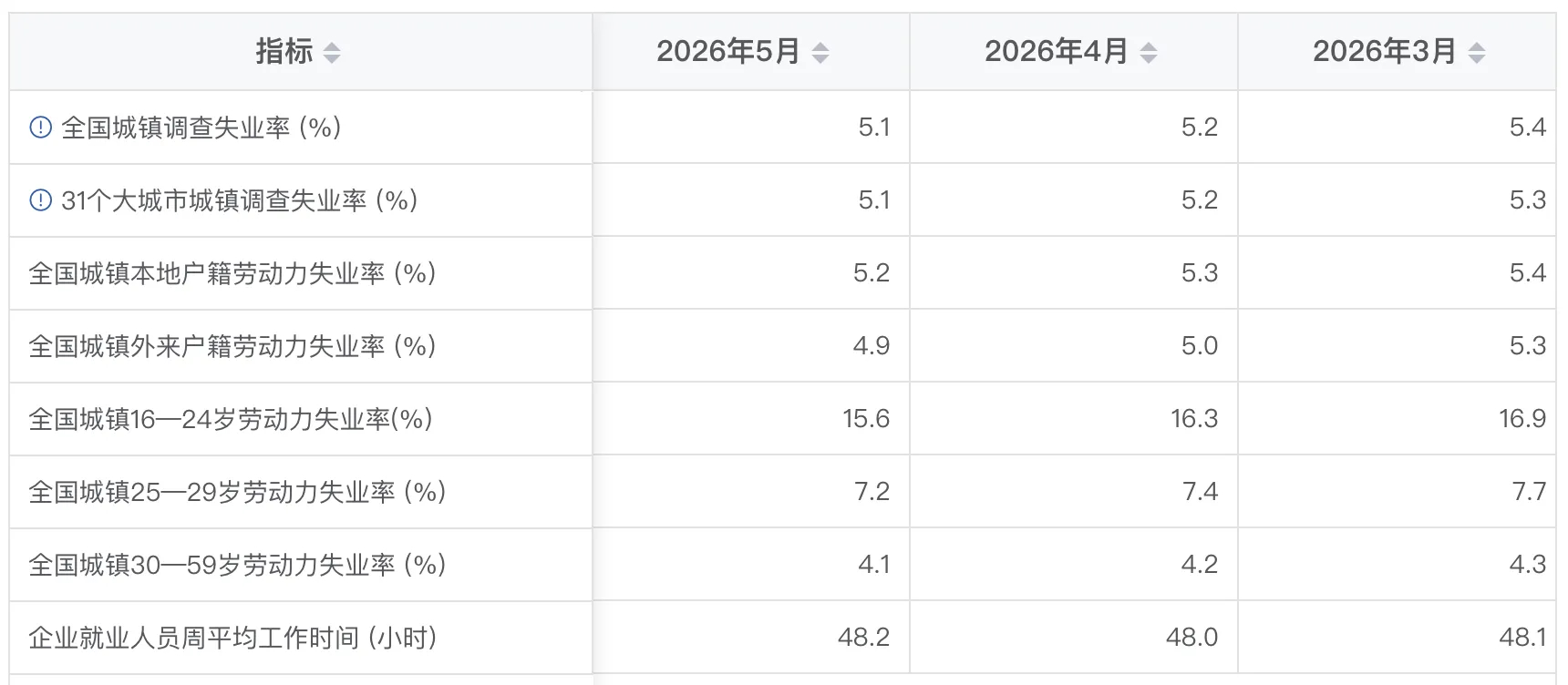 中国国家统计局周一（6月22日）发布的5月份分年龄组失业率数据显示，16岁至24