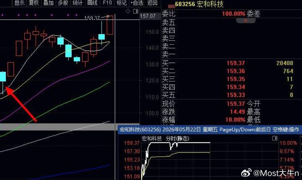 浮盈33.8%+要尾盘研讨票的回复，多人就更新，看截图，恭喜中线模式4月30号说