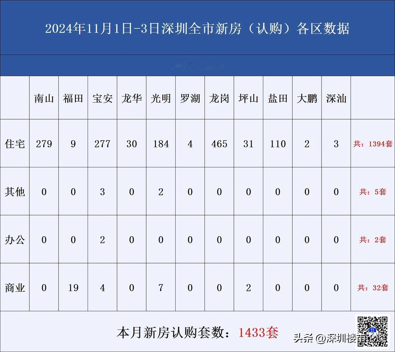 深圳全市新房认购数据(11月1日-11月3日)#深圳楼市成交 #深圳新房认购数据