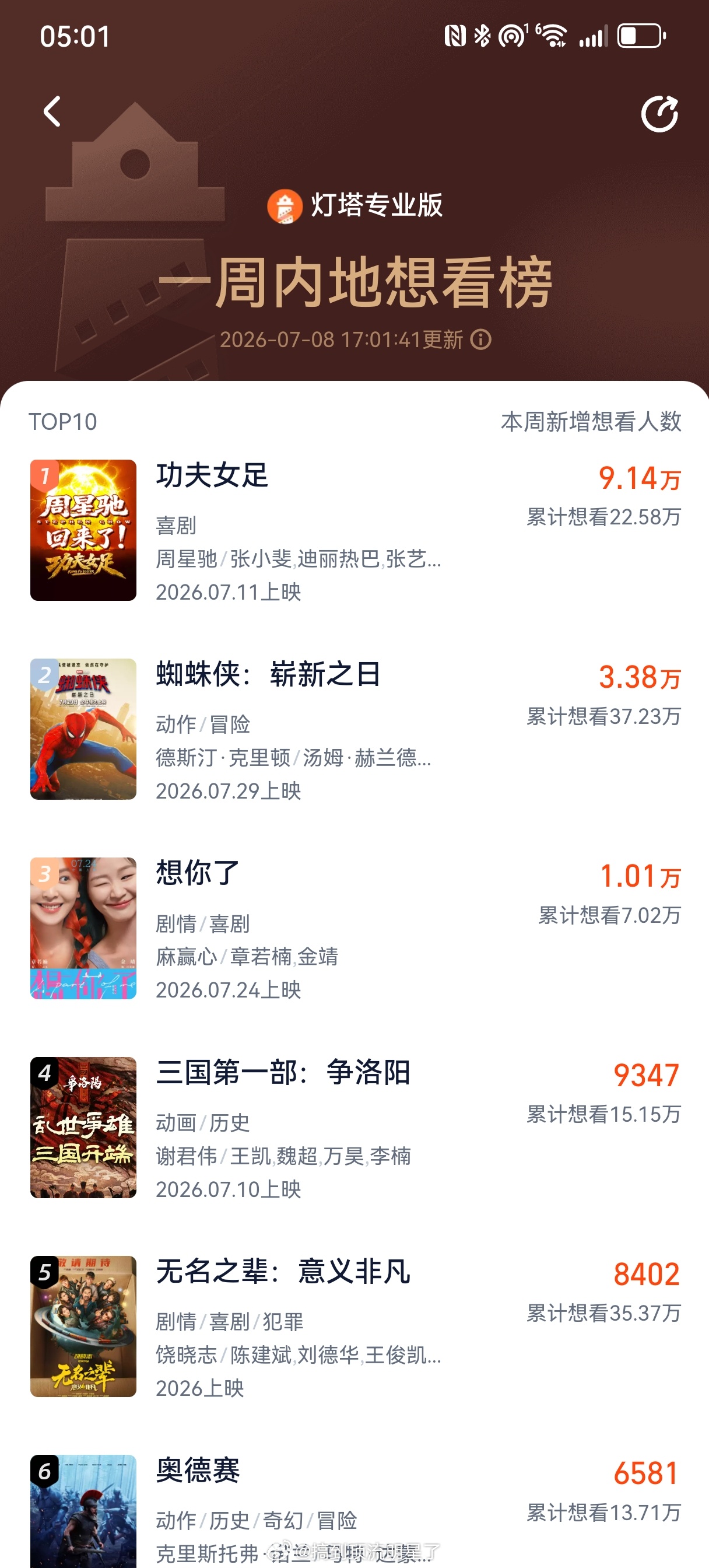 《功夫女足》预售票房已破3300w同时一周内地想看破9w登TOP1🎉🎉🎉 