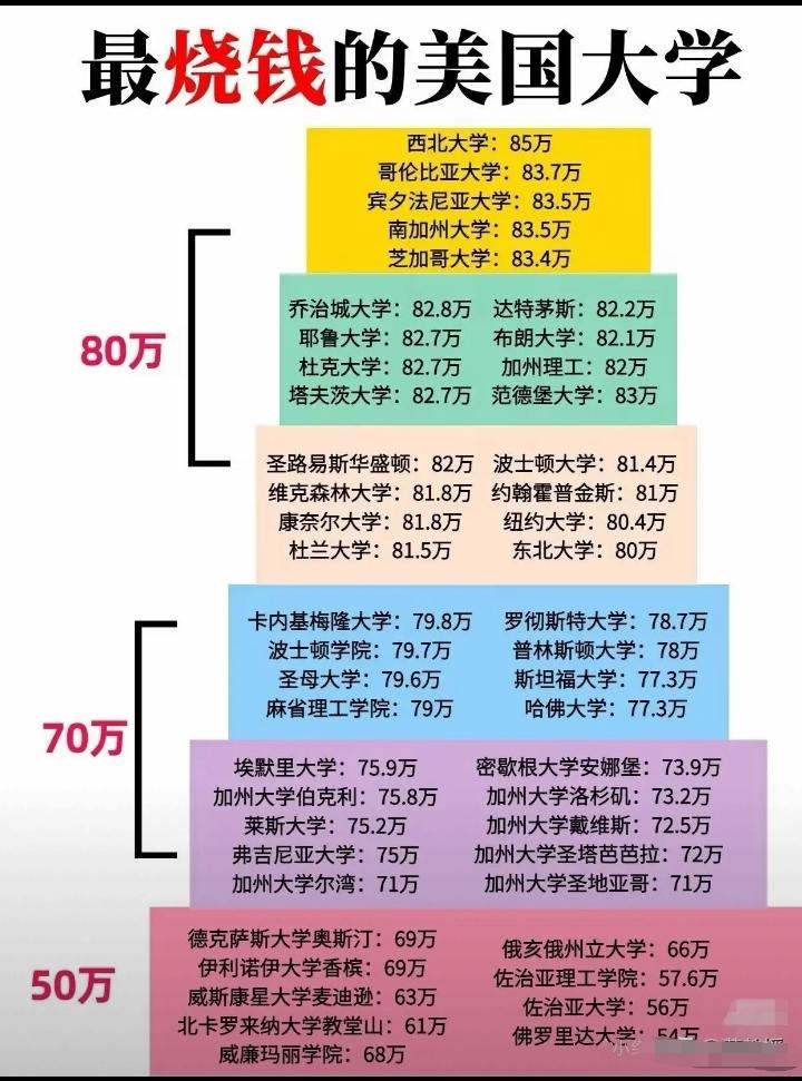 原来美国🇺🇸读大学这么贵呀！看了这张图才理解为何奥巴马到了40多岁才还清学贷