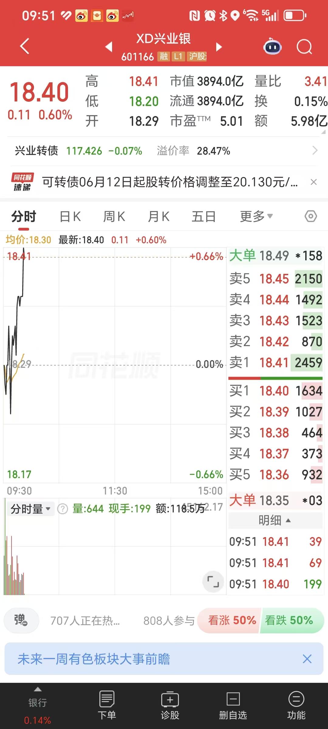 星爷，你太强了，难道一天就填权吗？

股权登记是18.79元，只要今天股价站上1