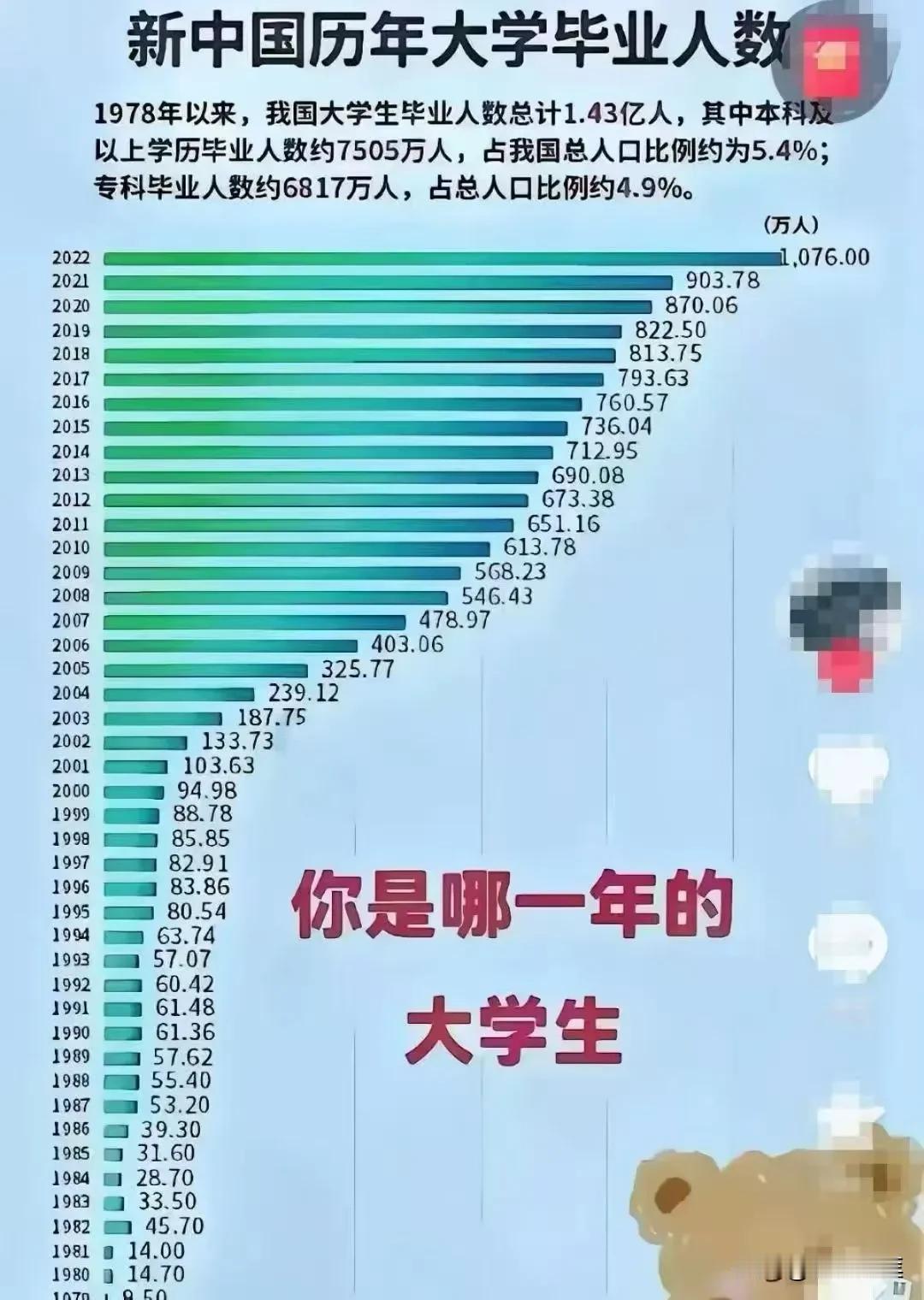 中国大学生数量从1979年的录取9.5万人，到2025年的1076万人，短短的4