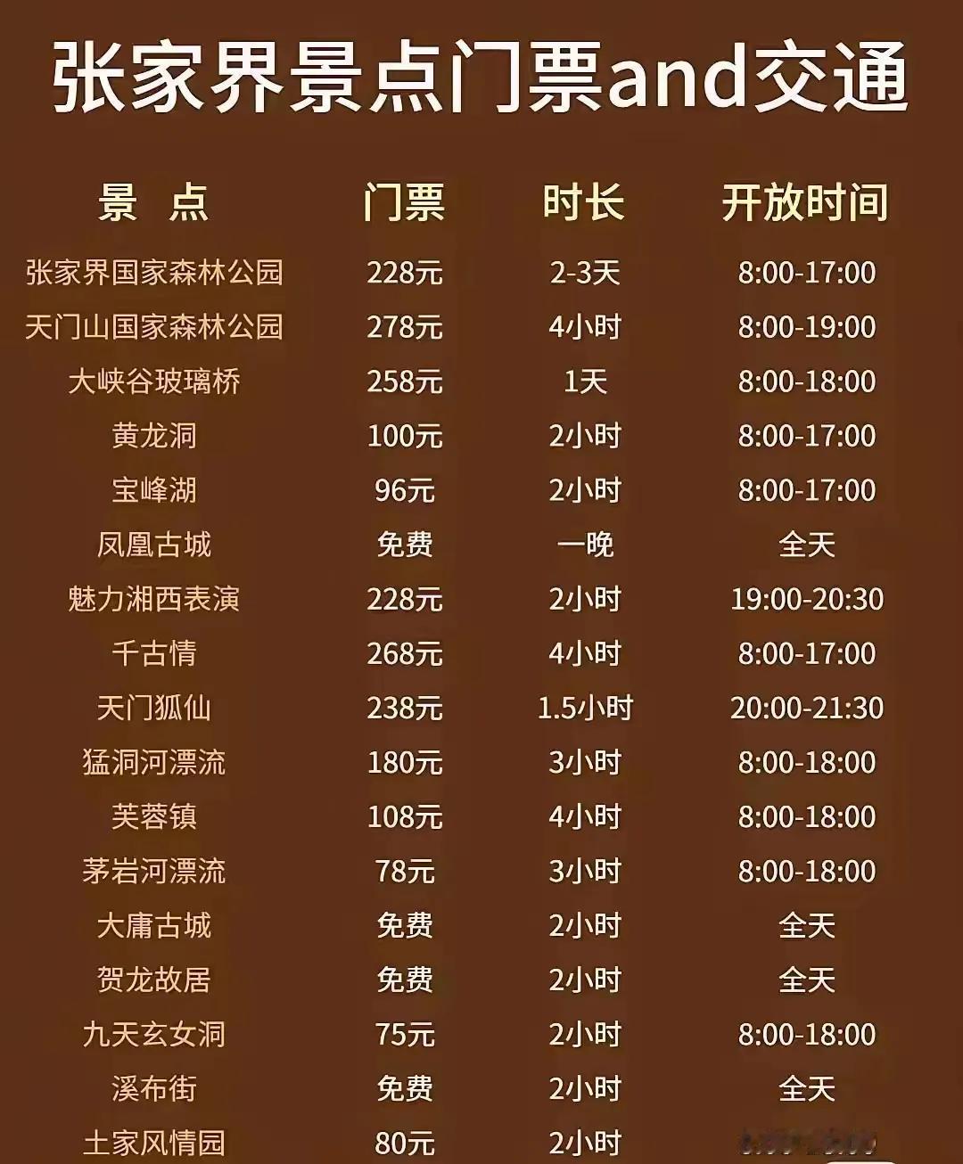 恭喜张家界，终于引起全国关注了。
第一：没去过的人永远不知道张家界的门票到底有多