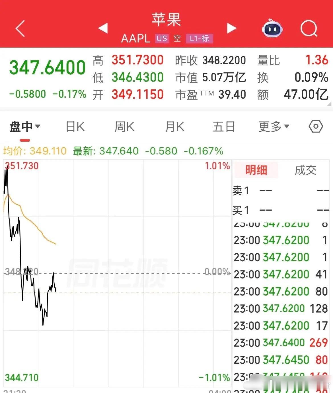 还没捂热！苹果市值全球第一宝座还没坐稳1小时，直接被英伟达给赶下来了，苹果股价高