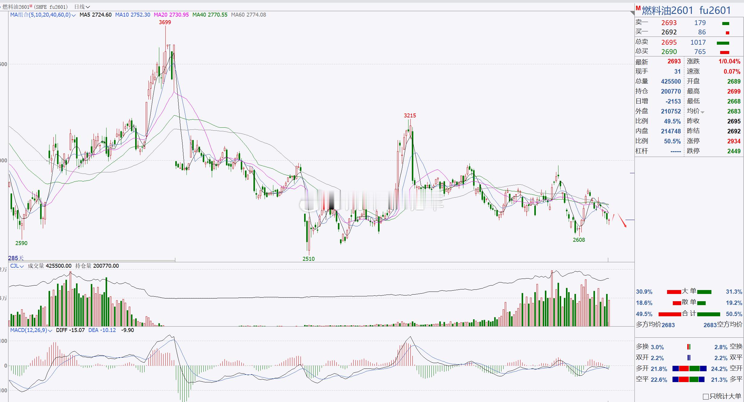 【燃料油2601】燃油反弹偏空！燃油日内处于低位横盘，整体行情依旧表现较弱，后市