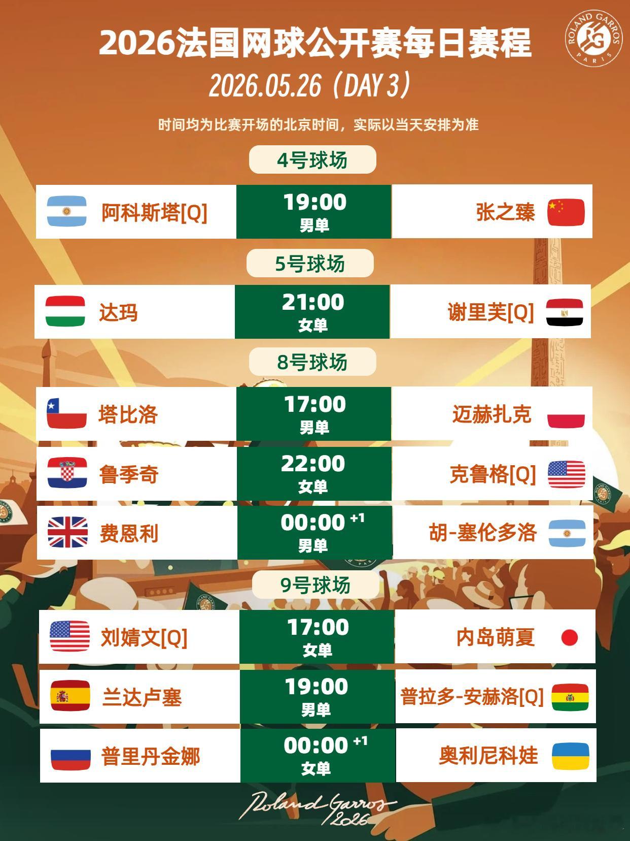 法网2026 5月26日法网第三日，男女单打第一轮进入最后一天，大种子方面：男女