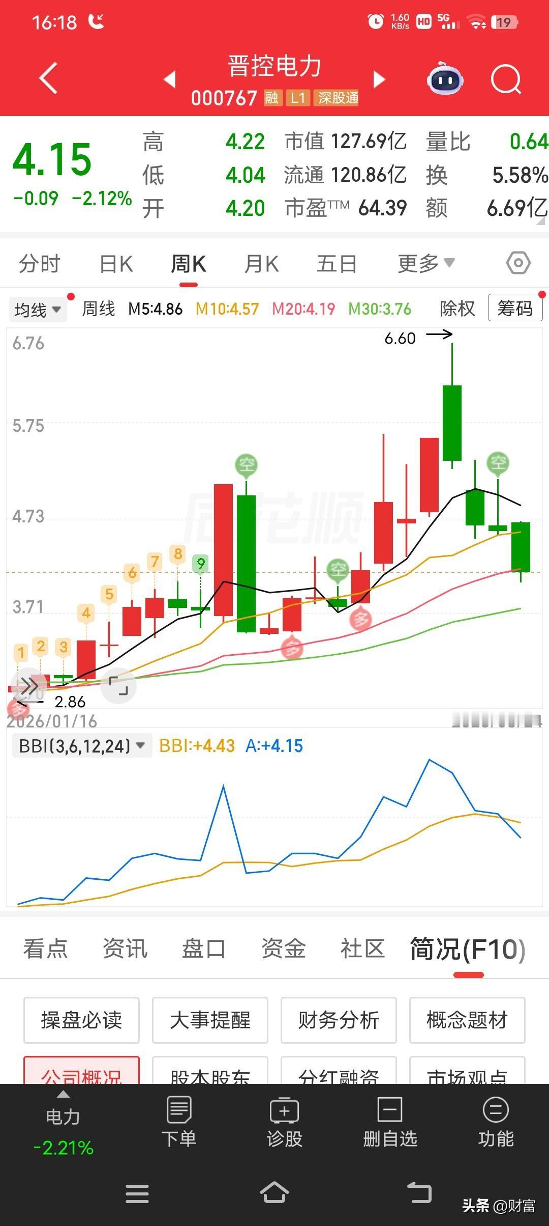 晋控电力最新股价4.15元，这走势有点揪心，从技术面看，过去10个交易日它明显跑