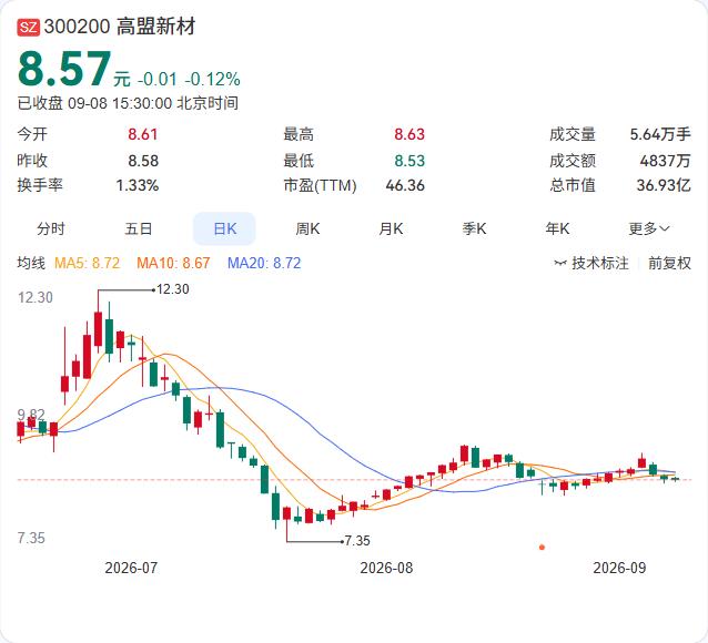 高盟新材副总赫长生这轮减持"雷声大雨点小"，计划期满只卖了1万股。按5月披露的计