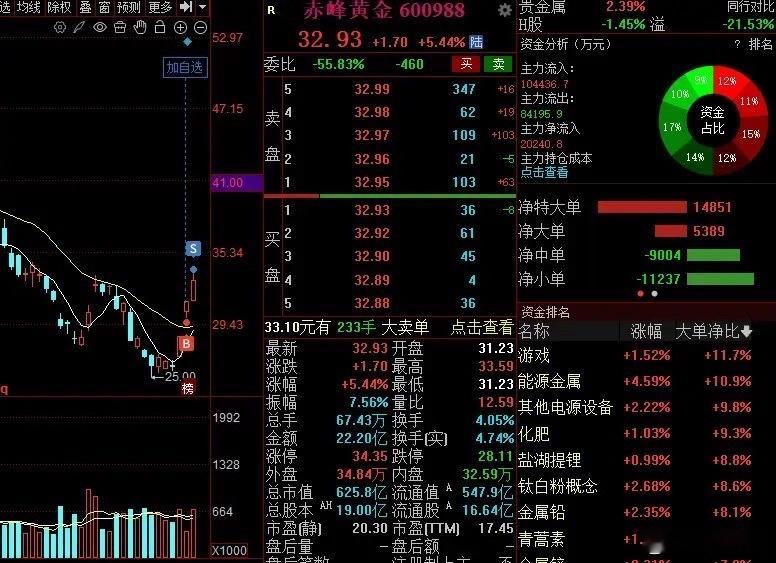 黄金股减仓一笔！上周五两个领涨龙头招金黄金，赤峰黄金，开盘10分钟都没有涨停，不
