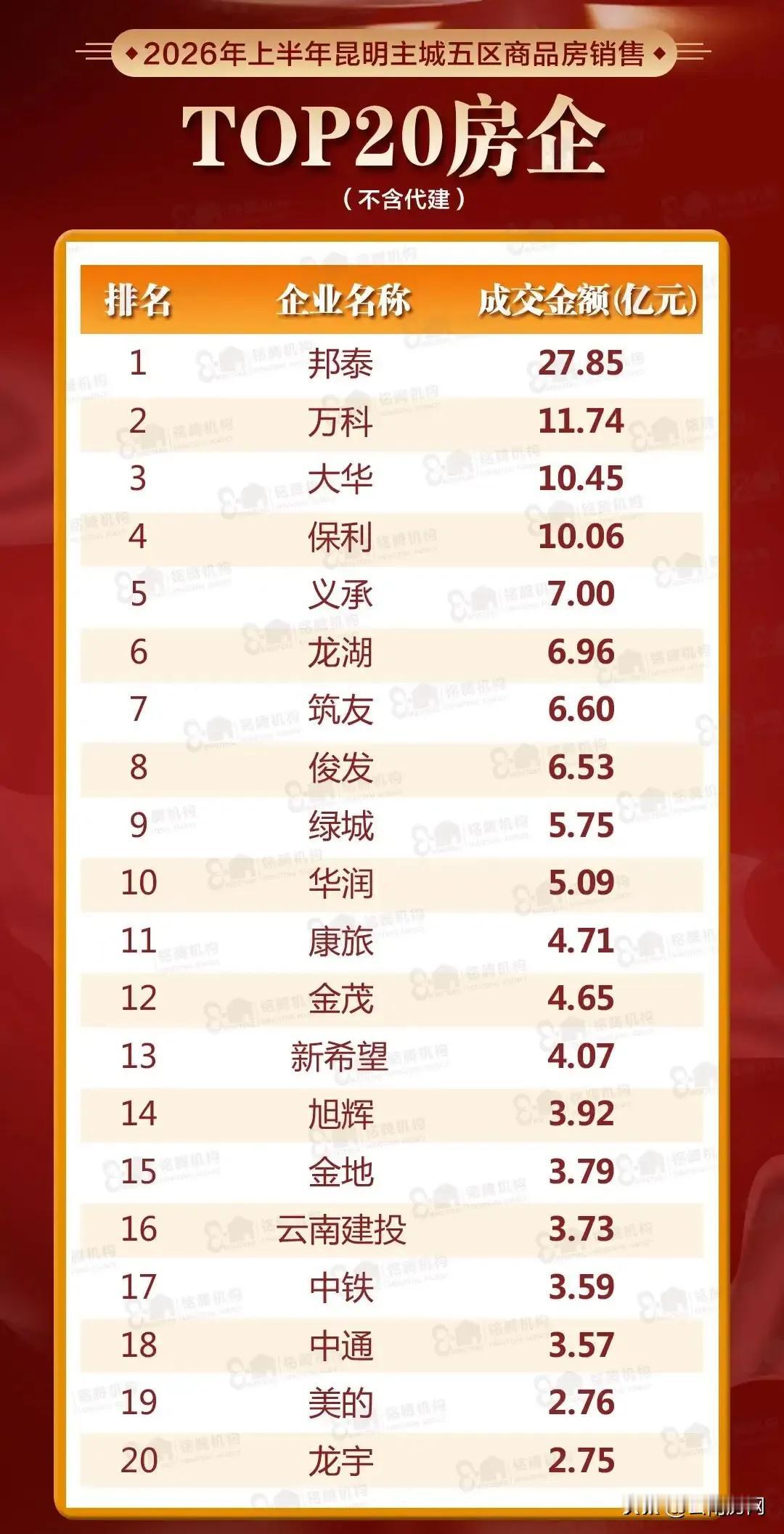 我没有看错吧！俊发时隔四年，今年上半年再次出现在2026年昆明房地产市场销售额的