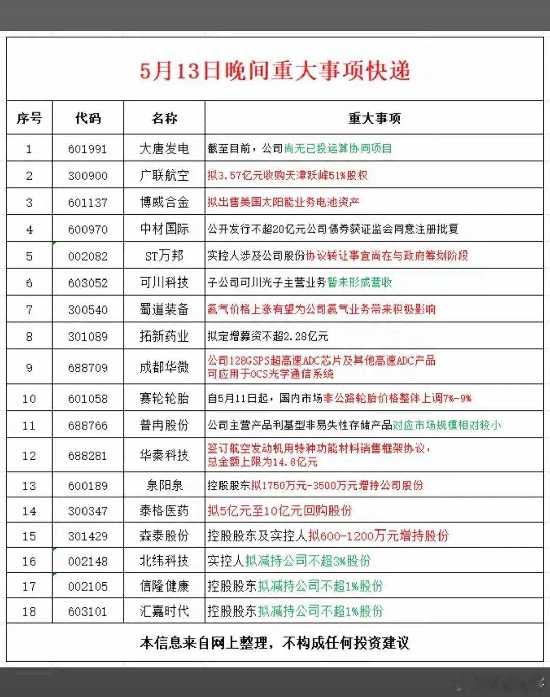 5.14周四  上市公司公告汇总！18家公司发布公告！主要涉及：出售资产、收购股
