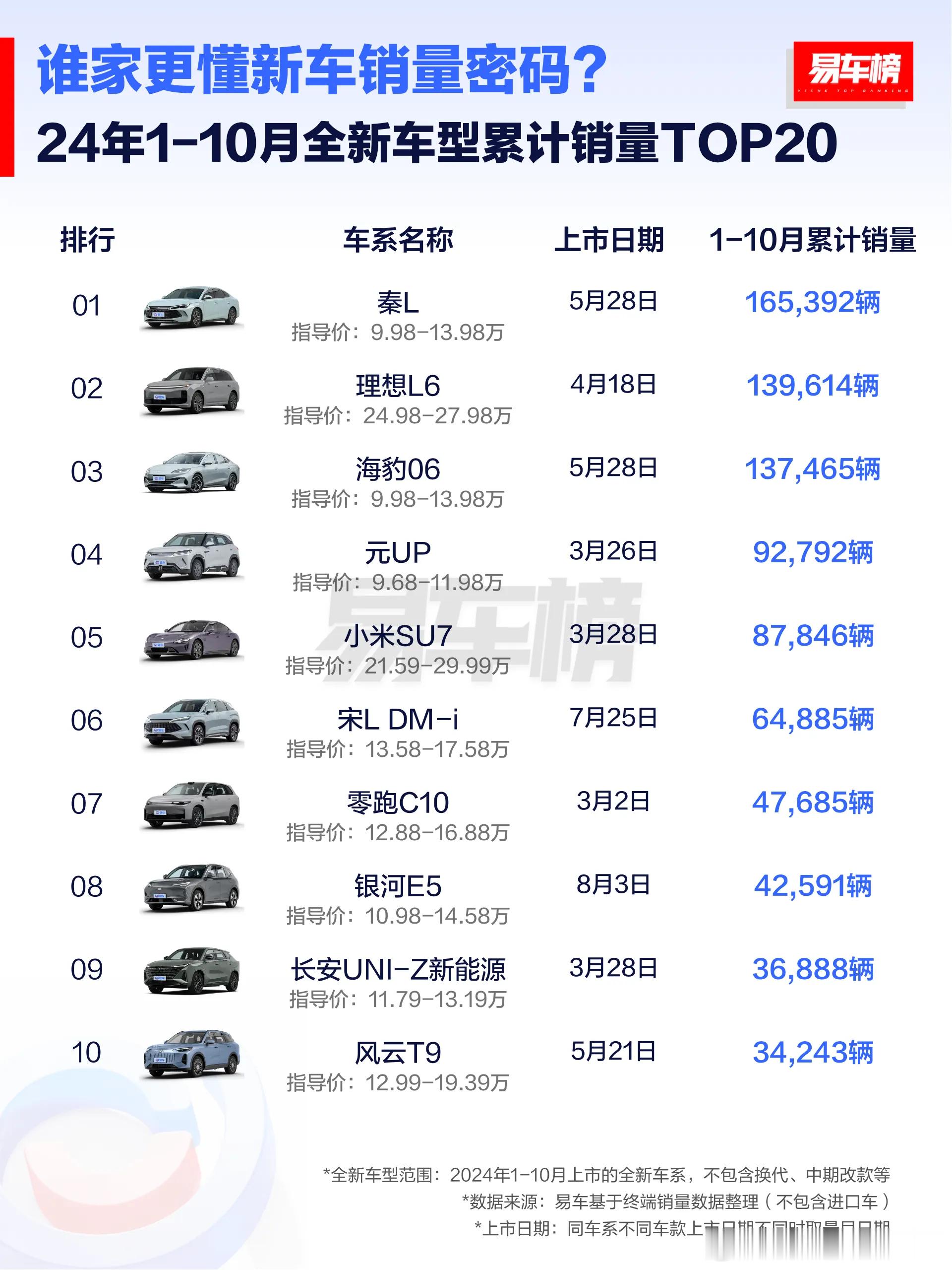 易车榜1-10月全新车系累计销量top20数据。起售价20万以上的有两个车型：L
