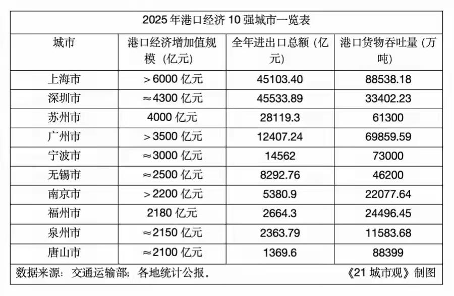 2025年港口经济10强城市！