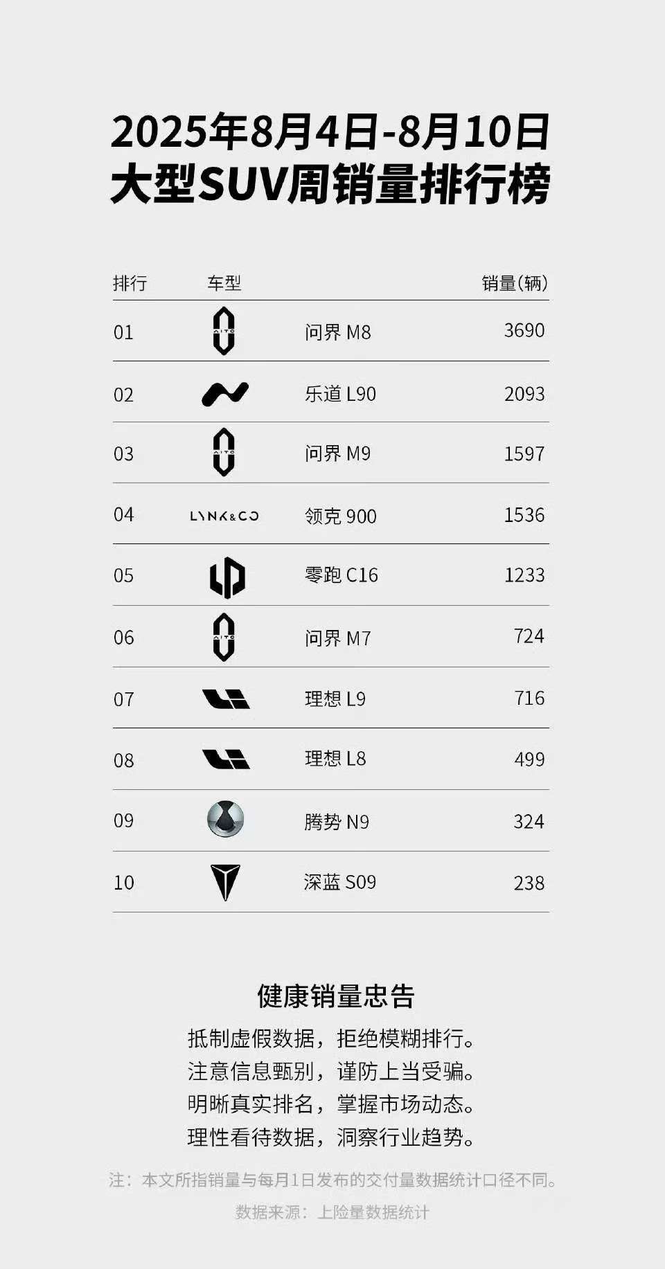 大家好像都觉得乐道这周才3200少了那就来看看大型SUV周销量排行？1.问界M8