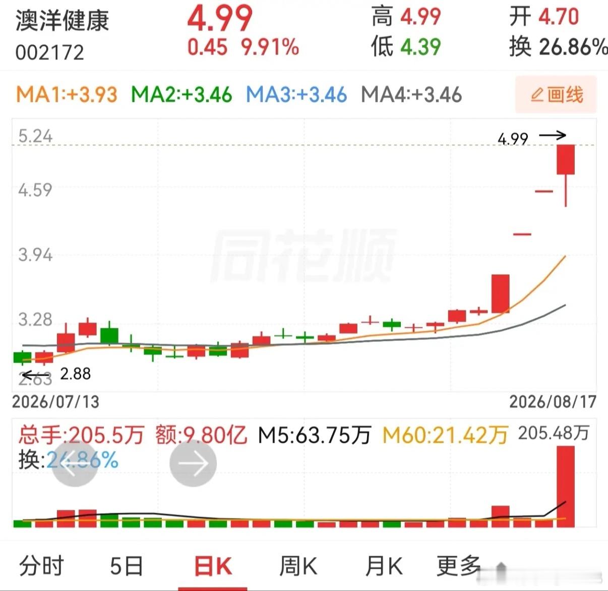 天洋新材，澳洋健康，金螳螂。三个四连板股，风采各不相同。在没有开启连板之路时，都