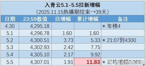 侯明昊入青云《入青云》5.1-5.5拉新走势太好了五天累计增幅11.83，接近1