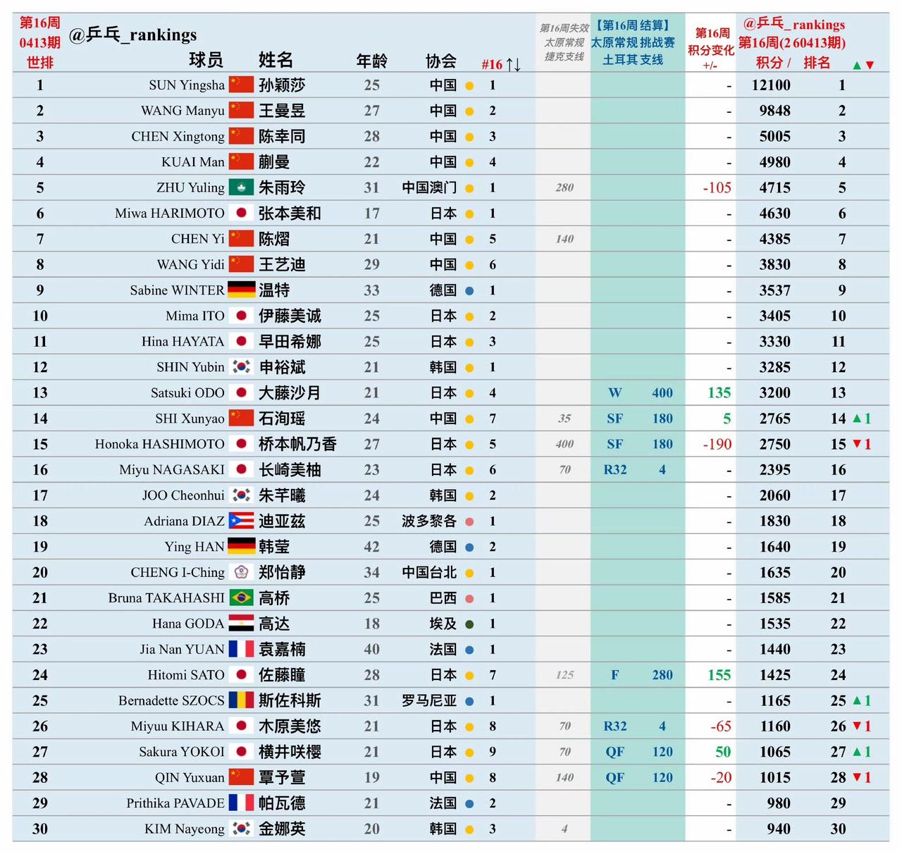 孙颖莎🇨🇳依然稳居榜首[赞]！
曼昱、同同、蒯曼紧随其后[赞]！
国际乒联2
