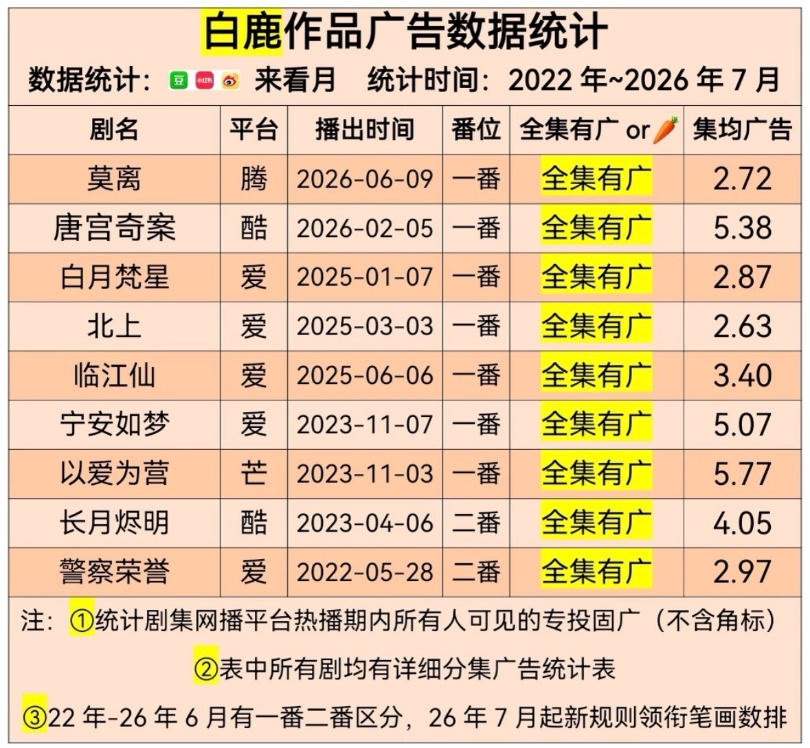 看到白鹿我们要说：白鹿伟大🐮自有广告统计以来  2022-2026年 已播出9