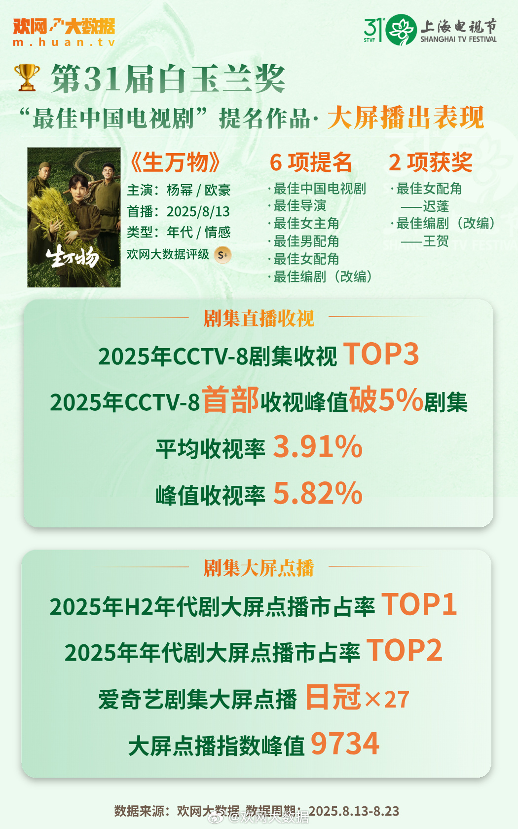 杨幂《生万物》 x  欢网大数据 ·真剧王【央视平台｜CCTV-8年度标杆】稳居