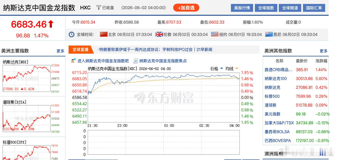 【中国金龙指数涨1.47%中概股拉升大涨】美东时间6月1日，中概股多数上涨，纳斯