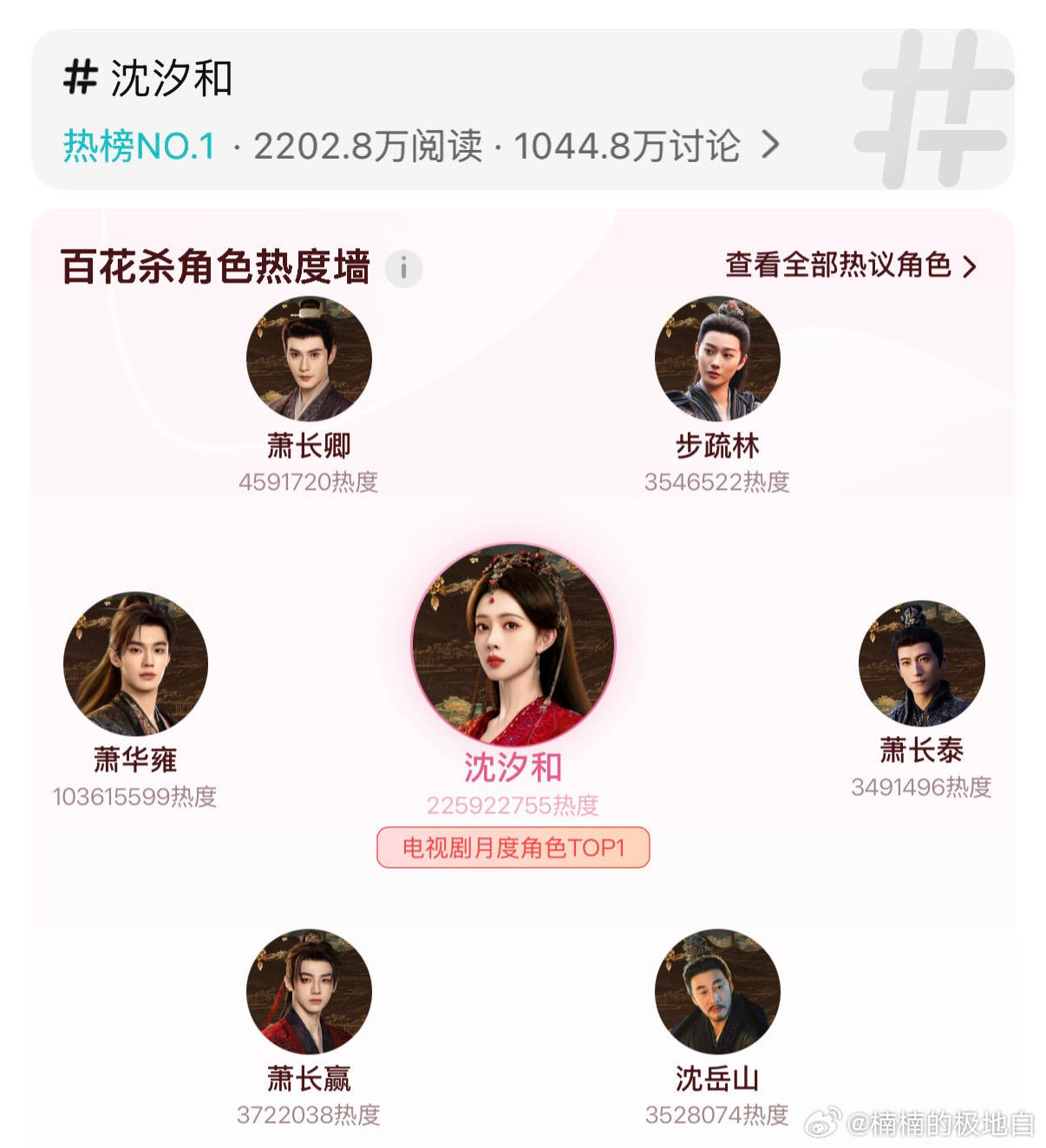 孟子义7月热度双登顶百花杀🗡️沈汐和强势出圈！孟子义诠释杀伐果断的郡主，凭借精