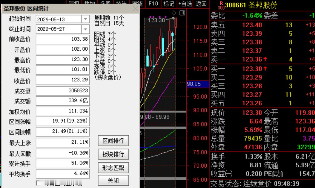 好样的！5月13日大宏立--换的  $圣邦股份 sz300661$  股价已经来
