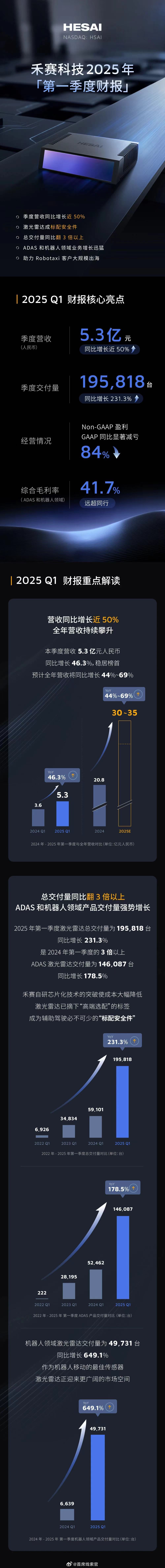 禾赛公布了 2025 年第一季度未经审计的财务数据：本季度，禾赛实现营收 5.3