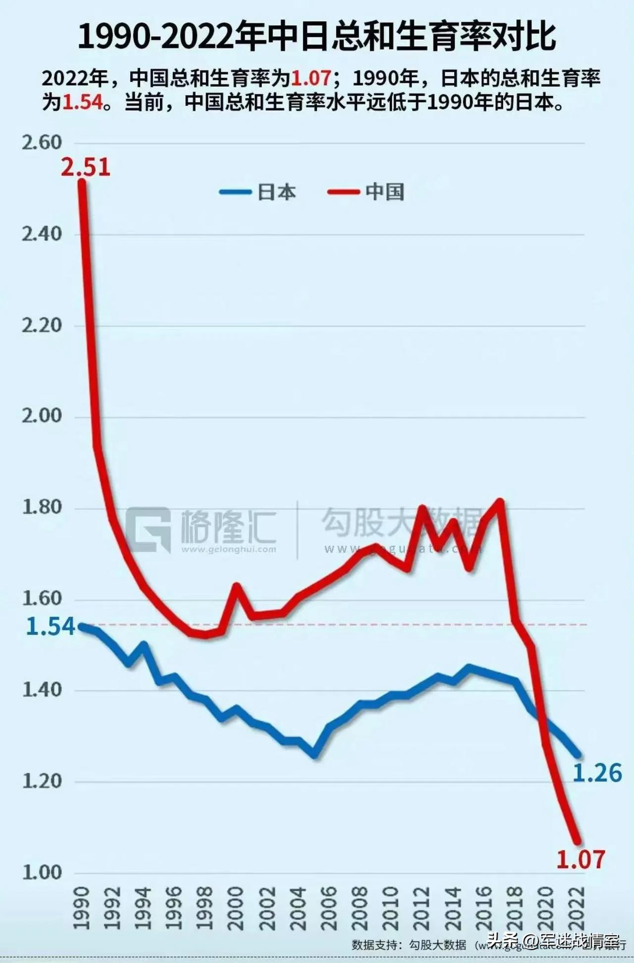 【中日生育率比较后，深深的担忧】
过去30年，我国总和生育率经历了两次断崖式下滑