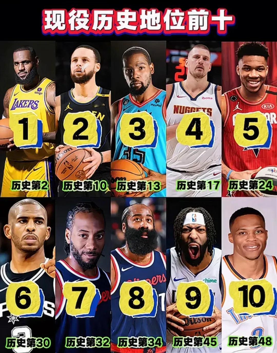 现役NBA球员地位排名和历史排名！认同吗？ ​​​