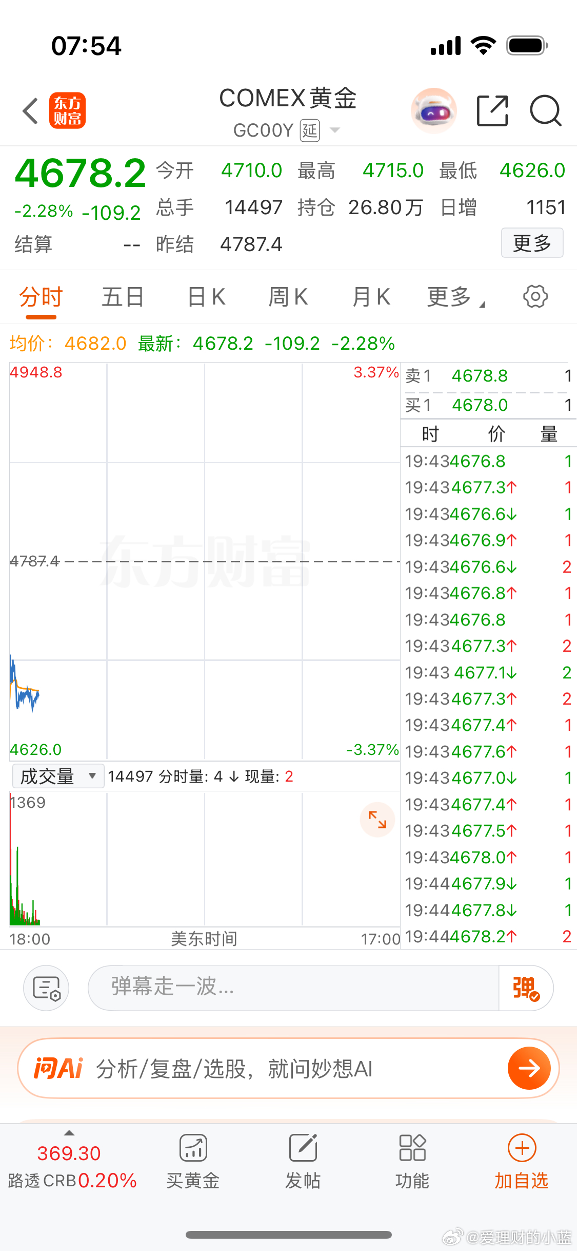 伊朗曝美方要均分霍尔木兹收益黄金大跌2.28再次跌破4700关口。 