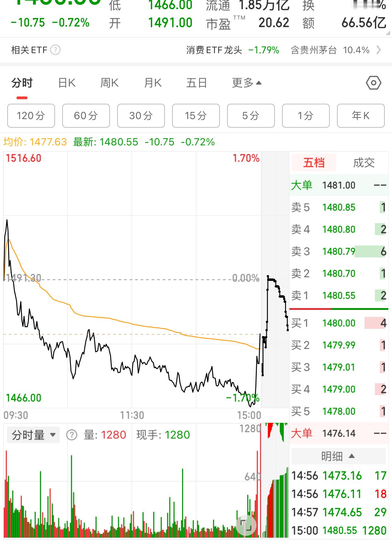 【控股股东开始执行增持计划 贵州茅台重回A股“股王”宝座】中国白酒巨头贵州茅台的