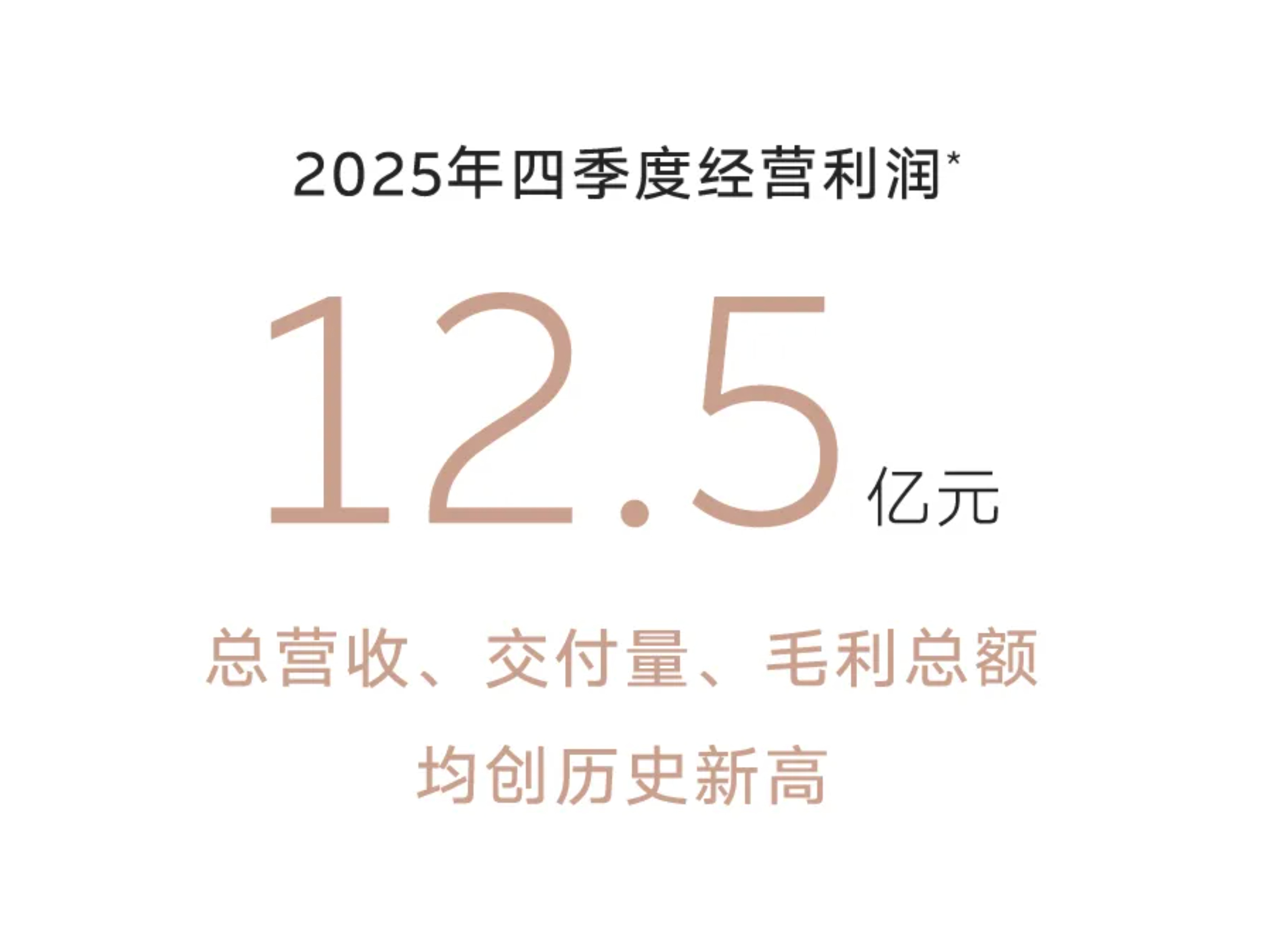 我蔚第四季度盈利12.5亿，如果每个月都能卖个4w台。。。 