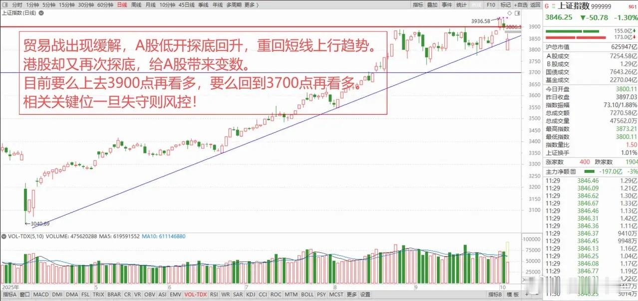 美股大崩，科技7姐妹一夜蒸发5.5万亿！美国释放关税缓和信号，A股探底回升，后续