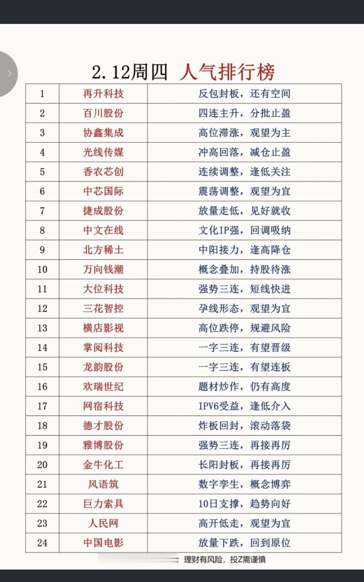 2.12周四  成交活跃个股+人气热搜榜！

1.化工原料
2.影视短剧AI
3