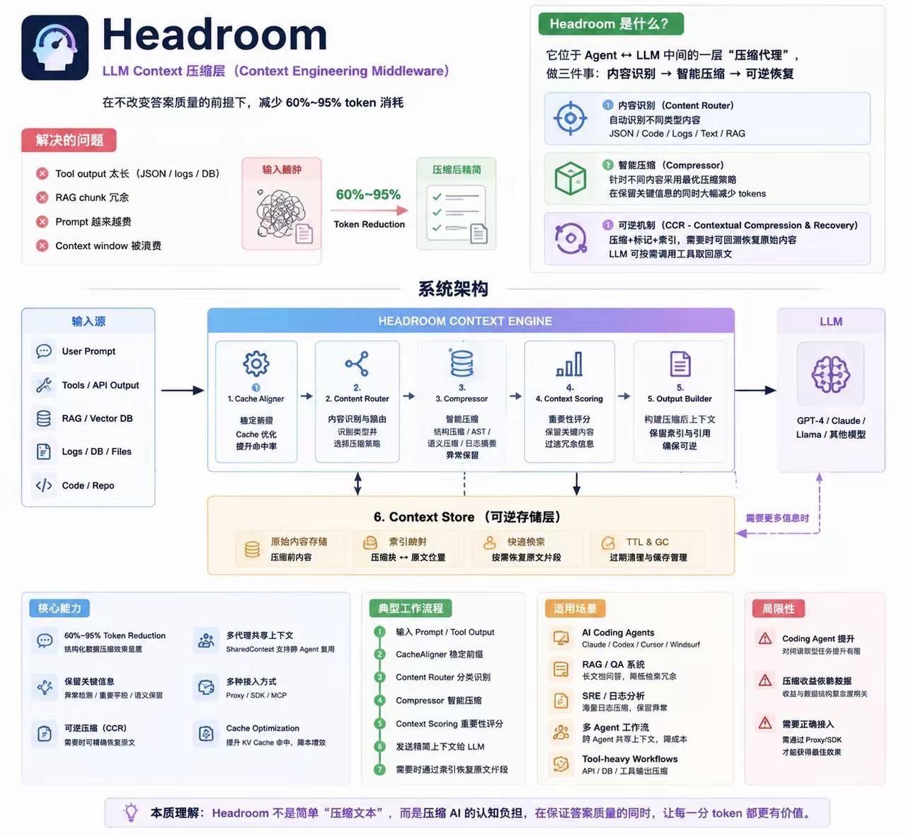 Headroom上下文压缩中间件全解析
 
Headroom是架设在Agent与
