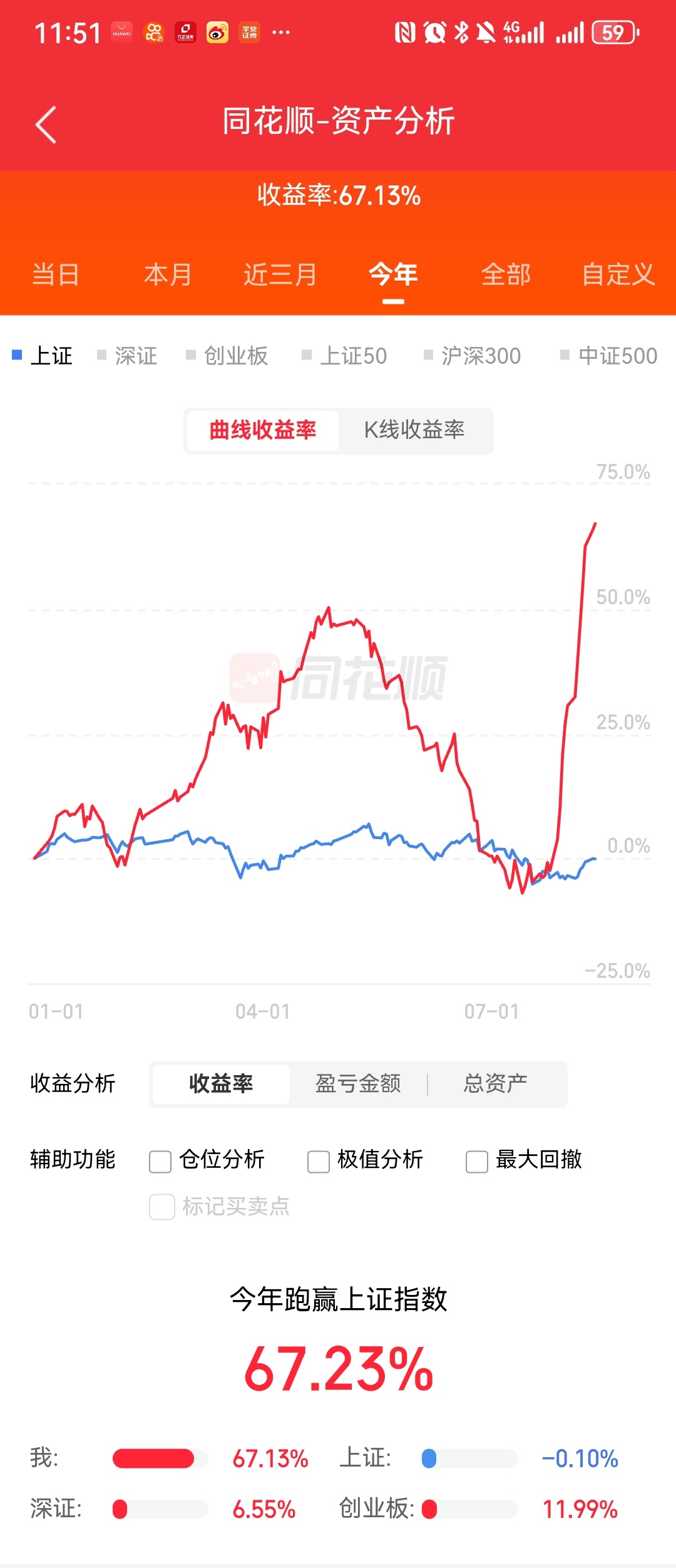 从震荡磨底到行情修复，最难的筹码交换阶段已经走完。项目账户今年收益率67.13%