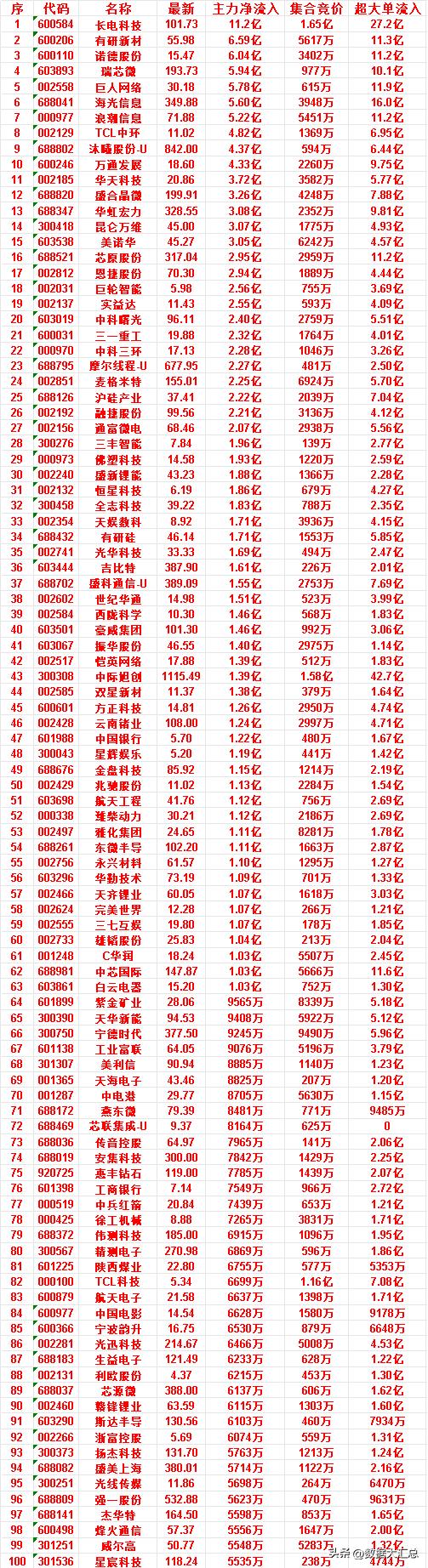 7月7日开盘45分钟，主力资金“买入的 ”的50名单一览！


云南锗业，最新价