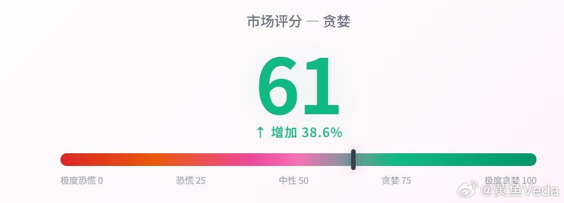 今日市场情绪：61 ↑ 增加 38.6% 