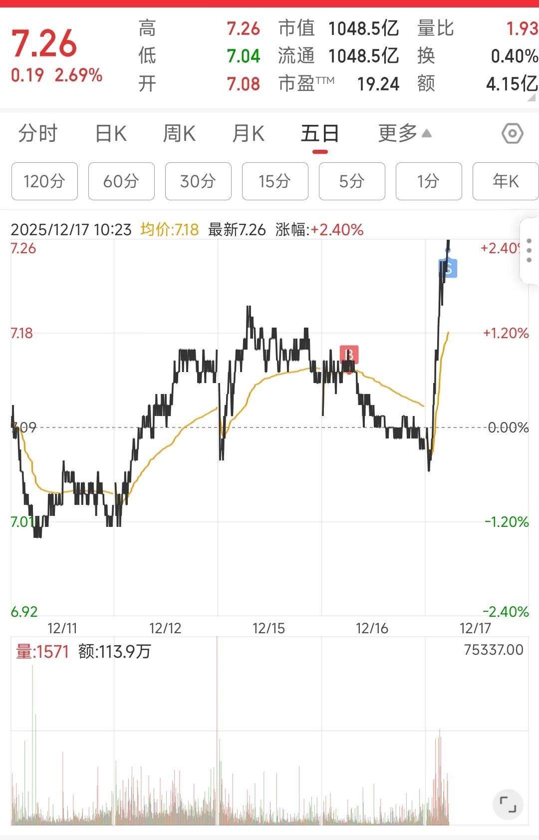 果然盘中不能买，容易埋在半山腰，涨了2个多点就赚了1个点左右，不能贪，涨随便涨，