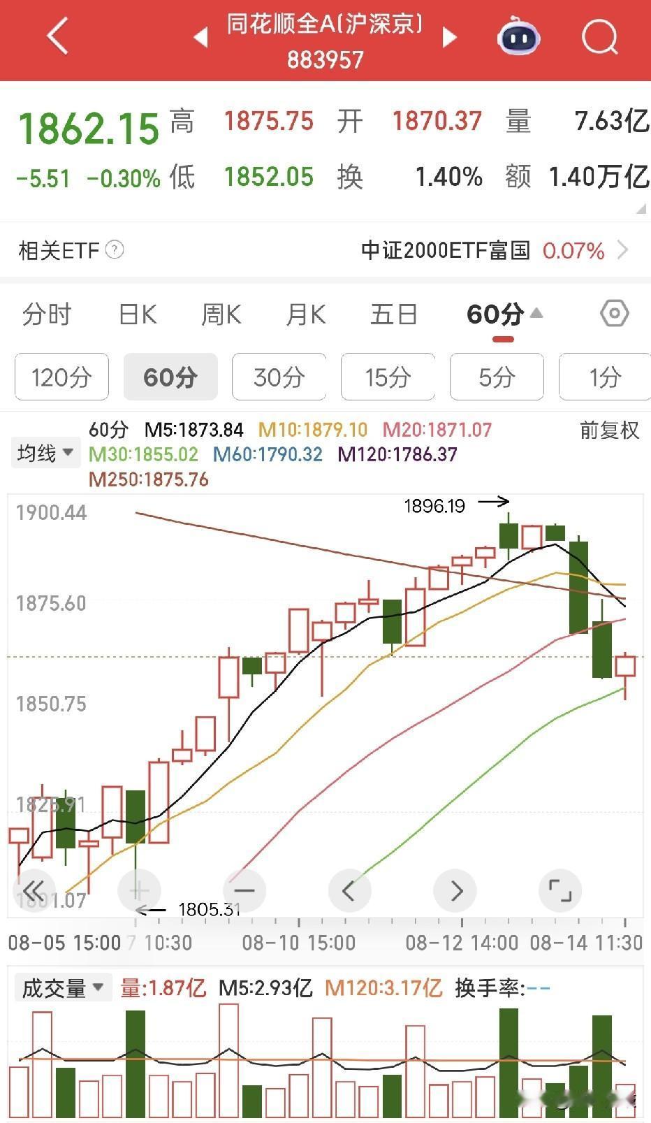 黑色周四紧接着又是黑色周五吗？日韩指数上涨、纳斯达克上涨，外围科技股上涨，大A截