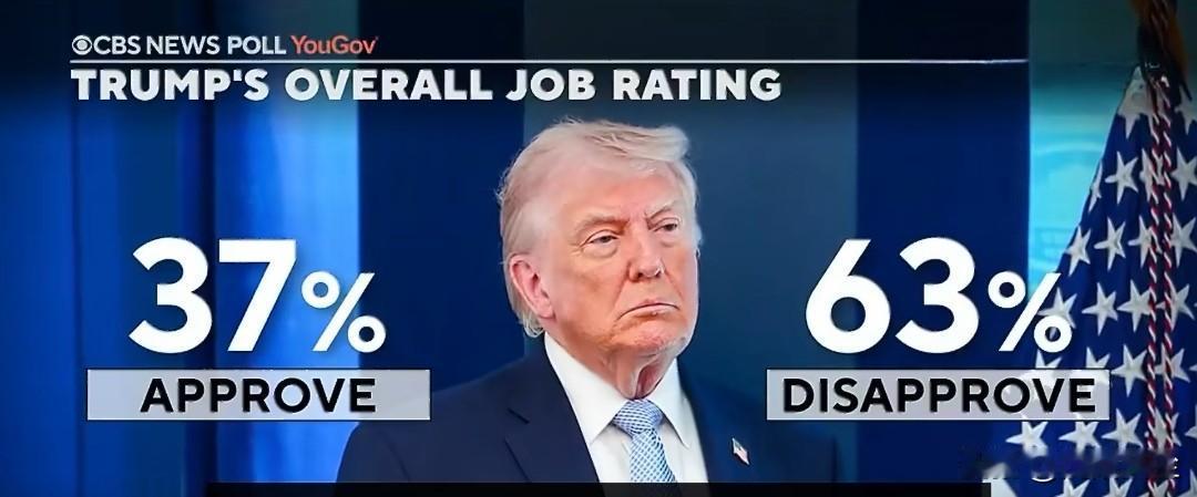 美国CBS新闻最新民调显示，特朗普第二任期支持率触底，仅37%认可其表现，民众对